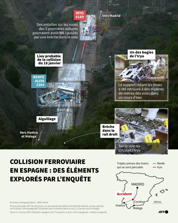 Collision ferroviaire en Espagne : des éléments explorés par l'enquête