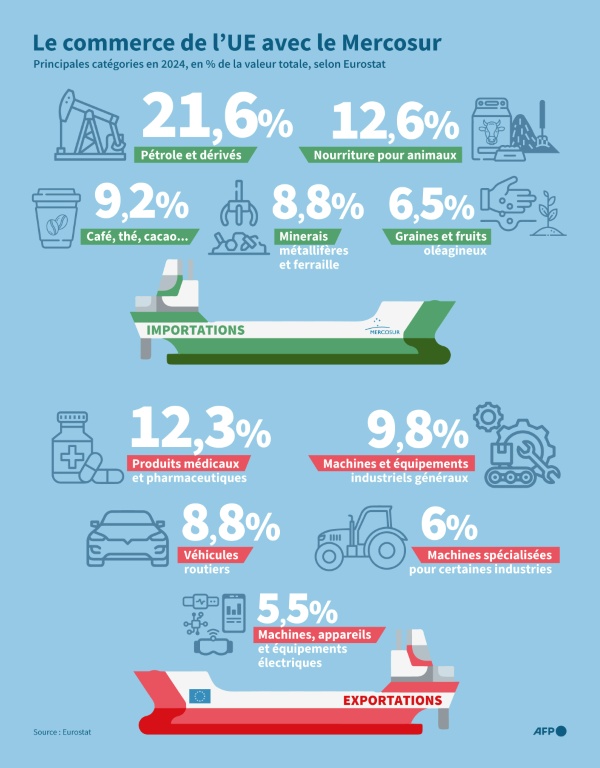 Le commerce de l'UE avec le Mercosur