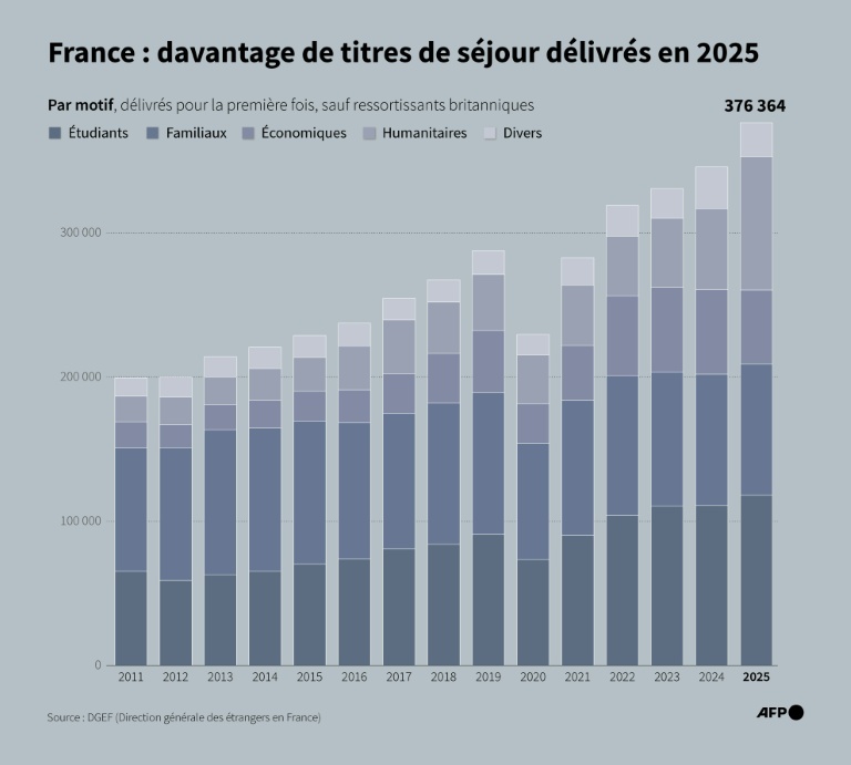 France : davantage de titres de séjour délivrés en 2025