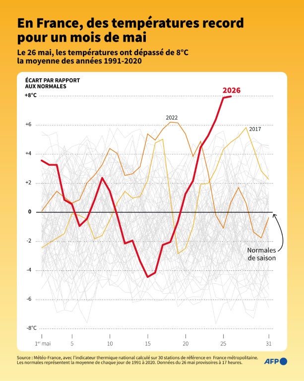 En France, des températures record pour un mois de mai
