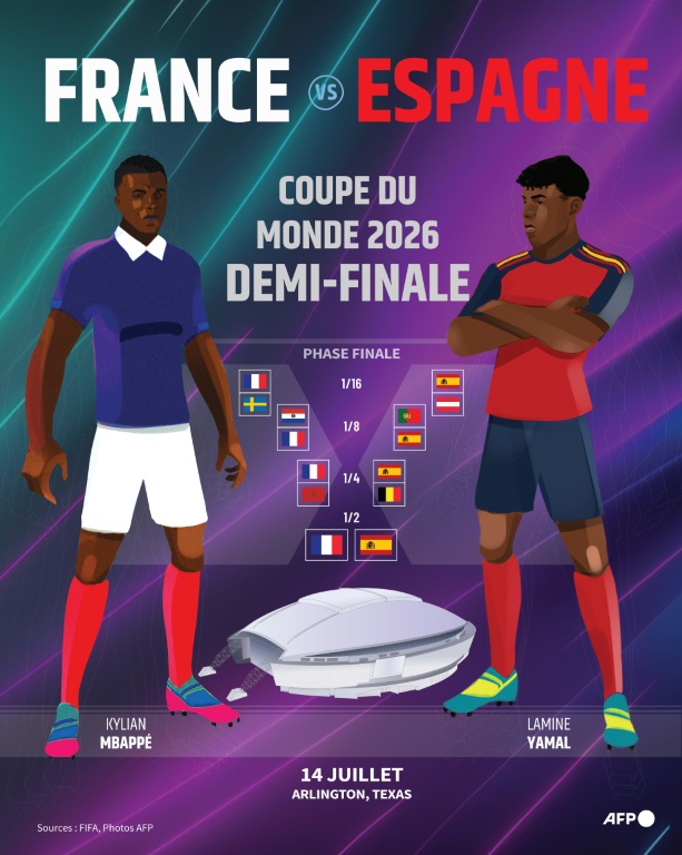 Présentation de la demi-finale de la Coupe du monde 2026 entre la France et l'Espagne, le 14 juillet à Arlington, au Texas, États-Unis