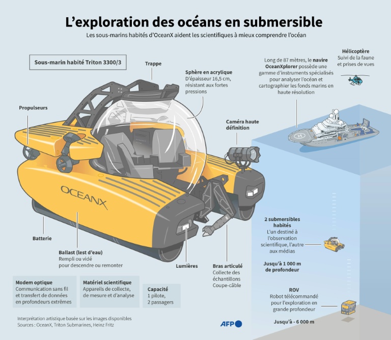 L'exploration des océans en submersible
