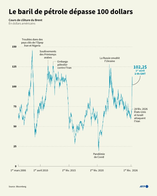 Le baril de pétrole dépasse 100 dollars