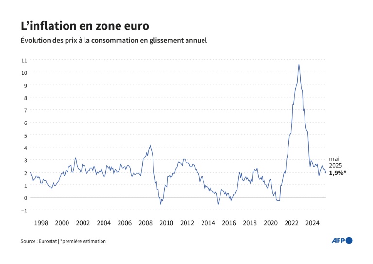 L'inflation en zone euro