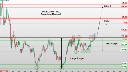 ArcelorMittal s’attaque à un niveau clé !