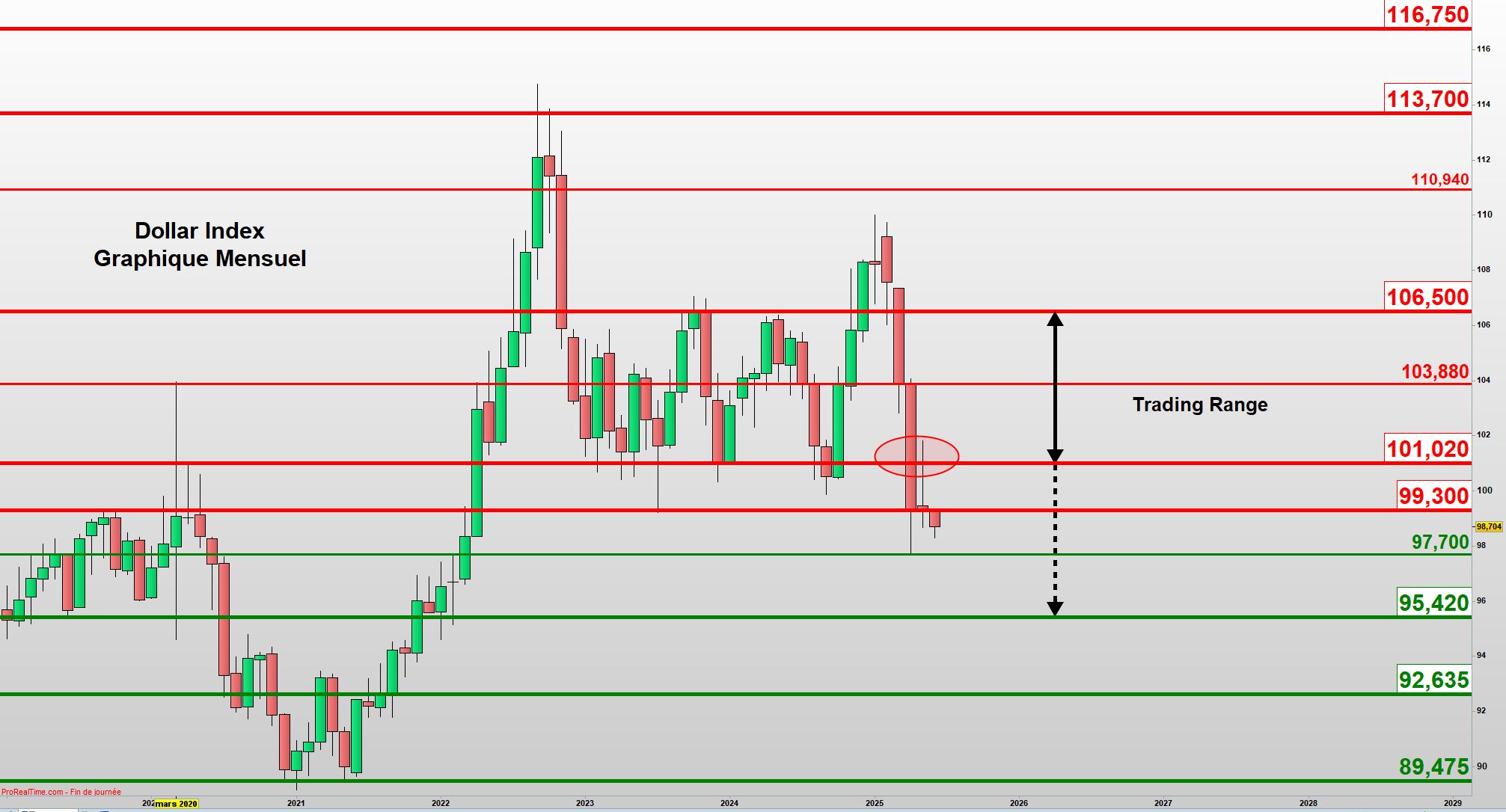 Dollar Index : Plombé !