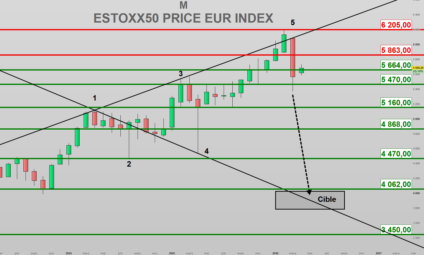 EuroStoxx50 : le baromètre de la zone euro sous pression géopolitique !