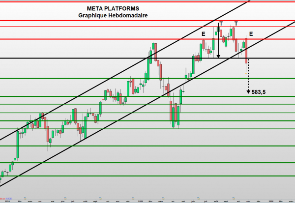 Meta rompt sa tendance haussière de long terme