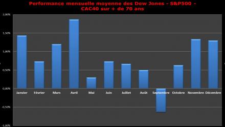 Sell in May ? Y a-t-il une saisonnalité des marchés actions