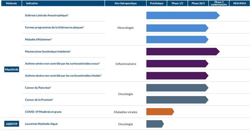 AB Science : l'EMA approuve la prolongation de la durée de conservation de son médicament vétérinaire MASIVET