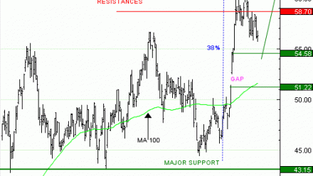 Achat du Turbo infini Best CALL LEONARDO AU79V à 0,51  EUR