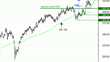 Achat du Turbo Infini BEST Call SAFRAN YT17V à 3,08  EUR