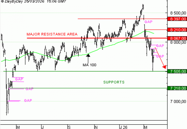 Achat du Turbo infini Best PUT CAC 40 CL59V à 4,47  EUR