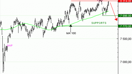 Achat du Turbo infini BEST PUT CAC 40 PW21V à 5,02  EUR