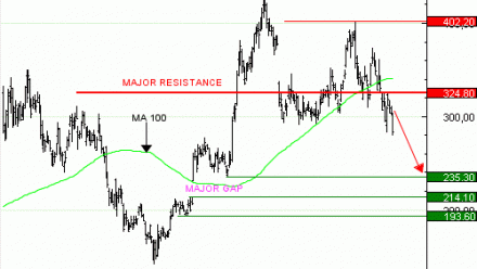 Achat du Turbo infini Best PUT COINBASE WE86V à 0,57  EUR