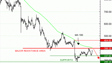 Achat du Turbo infini Best PUT NOVO NORDISK MH33V à 0,66  EUR