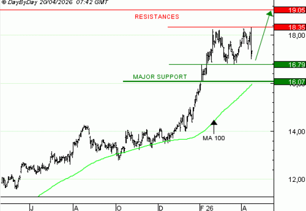 Achat du Turbo infini CALL ORANGE CT70V à 2,58  EUR