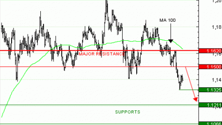 Achat Turbo Infini BEST PUT EUR/USD NV47V à 3,42 EUR