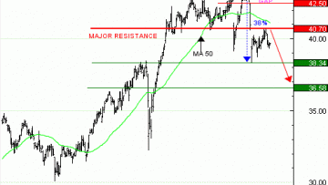 Vente du PUT Warrant AXA IE48V à 1,35 euros (0%)