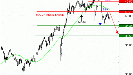 Vente du PUT Warrant AXA IE48V à 1,35 euros (0%)