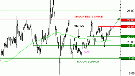 Vente du Turbo infini Best CALL ALSTOM GG48V à 0,3  EUR (+15 %)