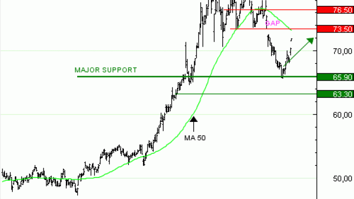 Vente du TURBO INFINI BEST CALL TOTAL ENERGIES FI47V à 1,91 euros (+66 %)