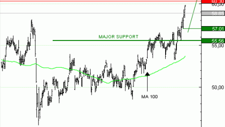 Vente du Turbo infini Best CALL TOTAL ENERGIES UO22V à 1,8  EUR (+ 64% )