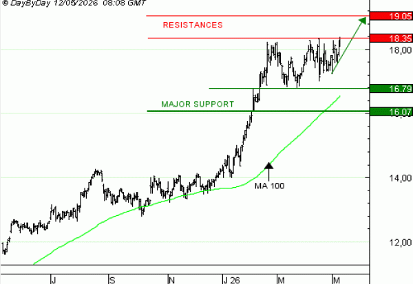 Vente du Turbo infini CALL ORANGE CT70V à 3,46  EUR (+34 %)