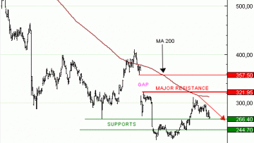 Vente du Turbo infini PUT NOVO NORDISK OL58V à 0,86 euro (+34 %)