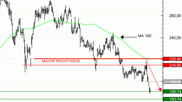 Vente du Turbo Infini PUT SAP WY87V à 0,4 euros (+82 %)