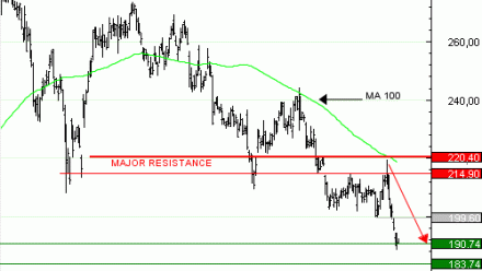 Vente du Turbo Infini PUT SAP WY87V à 0,4 euros (+82 %)
