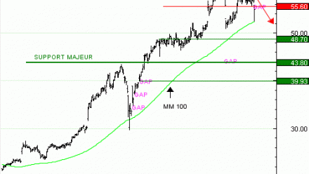 Vente duTurbo infini Best PUT SOCIETE GENERALE JT08V à 3,7 EUR (+12 %)