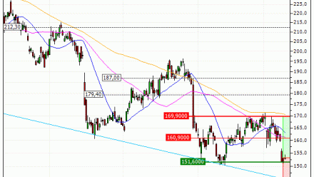 adidas AG : Un niveau d'achat (K48FS)