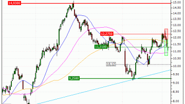 Air France-KLM : Sortie du turbo PUT W81ZS (+37.94%) (W81ZS)