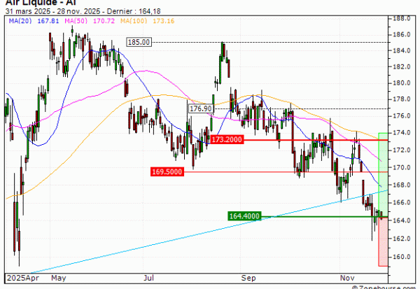 Air Liquide : Un soutien à mettre à profit (KO93V)