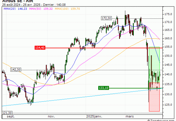 Airbus SE : Vente du warrant CALL Vontobel PT40V (+7.92%) (PT40V)