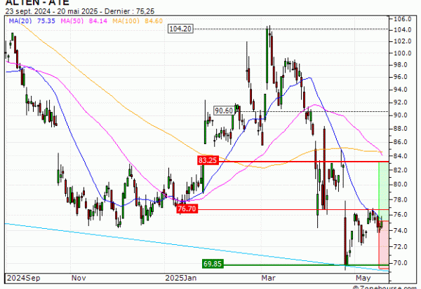 ALTEN : Rebond technique en formation (3138S)