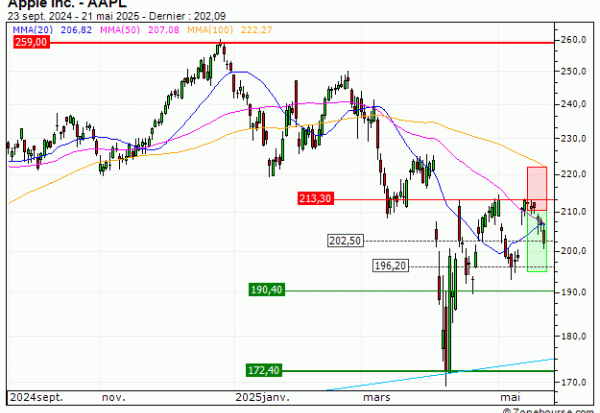 Apple Inc. : Prises de bénéfices sur le warrant PUT Vontobel UY38V (+30.84%) (UY38V)
