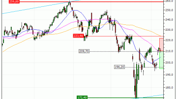 Apple Inc. : Sous une résistance majeure (UY38V)