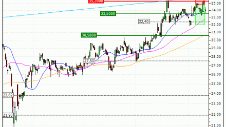 ArcelorMittal : Vente du turbo PUT Vontobel SW57V (+13.53%) (SW57V)