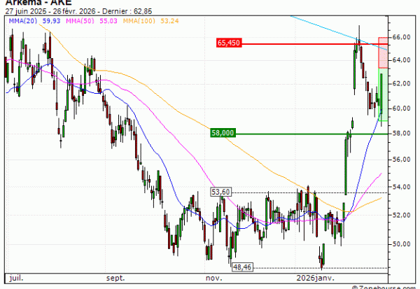 Arkema : Une configuration surachetée (179GS)