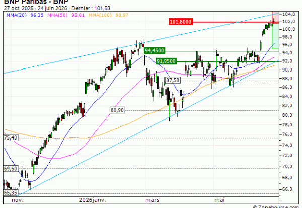 BNP Paribas : Une résistance pour argument (BM99V)