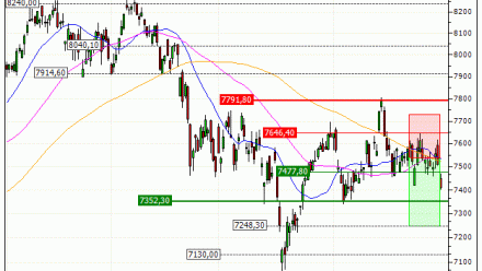 CAC 40 : Prises de bénéfices sur le turbo PUT Société Générale 15E9S (+21.63%) (15E9S)