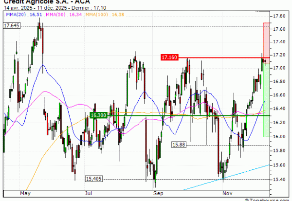 Crédit Agricole S.A. : Achat du warrant PUT Vontobel MA12V (MA12V)