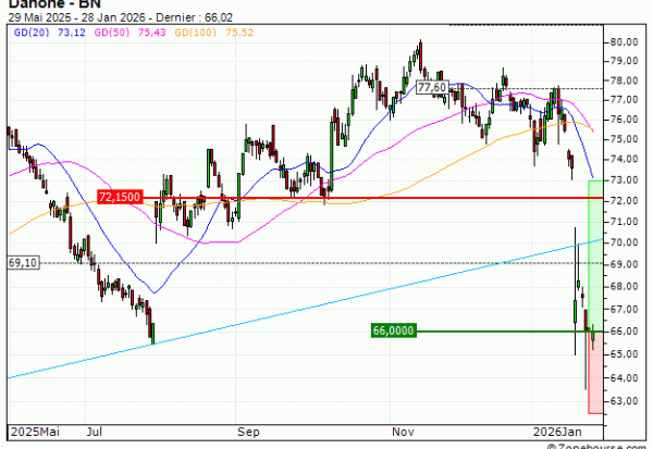 Danone : Des niveaux de prix intéressants (CI63V)