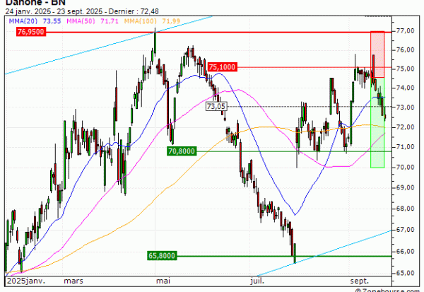 Danone : Prises de bénéfices sur le warrant PUT Vontobel IY62V (+16.32%) (IY62V)