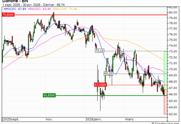 Danone : Un niveau d'achat (CI60V)