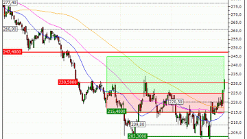 Deutsche Börse AG : Sortie du turbo CALL B681S (+7.02%) (B681S)
