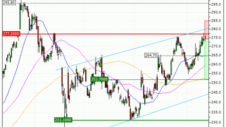 EssilorLuxottica : Sous une résistance majeure (QA35V)