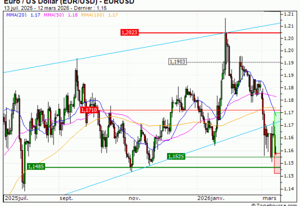 Euro / US Dollar (EUR/USD) : Des niveaux de prix intéressants (AI41V)